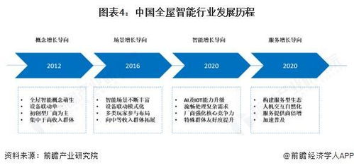 預(yù)見2025 中國全屋智能行業(yè)全景圖譜與發(fā)展趨勢(shì)